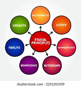 Basic ethical principles mind map text concept for presentations and reports