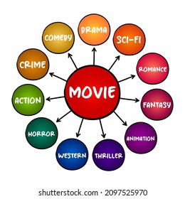 The Basic Film Genres, Types of Movies mind map concept for presentations and reports