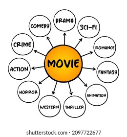 The Basic Film Genres, Types of Movies mind map concept for presentations and reports