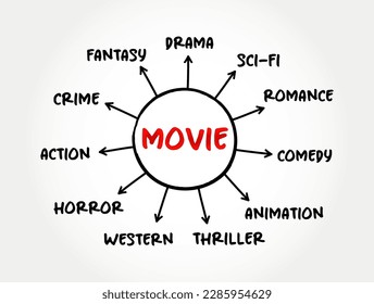 The Basic Film Genres, Types of Movies mind map concept for presentations and reports