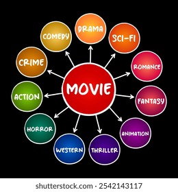 The Basic Film Genres, Types of Movies mind map concept for presentations and reports