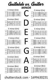 The basic guitalele and guitar minor chords: Cm, Dm, Em, Fm, Gm, Am, Bm. Vector illustration for print, web page, music school, students, children, adults, teachers and parents.  Format A4.