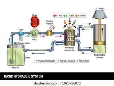 BASIC HYDRAULIC SYSTEM. Explanatory diagram of the operation of a basic hydraulic system, the graphic contains the name of each part of the system on a white background. Vector image