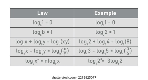 The basic law of logarithms with examples table in mathematics. Log of 1, log of the same number as base, product,quotient and power rule.