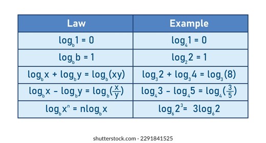 The basic law of logarithms with examples table in mathematics. Log of 1, log of the same number as base, product,quotient and power rule.