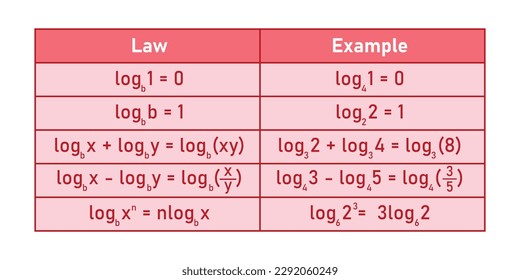 The basic law of logarithms with examples table in mathematics. Log of 1, log of the same number as base, product,quotient and power rule.