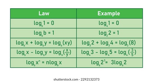 The basic law of logarithms with examples table in mathematics. Log of 1, log of the same number as base, product,quotient and power rule.