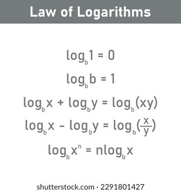 The basic law of logarithms with in mathematics. Log of 1, log of the same number as base, product,quotient and power rule.