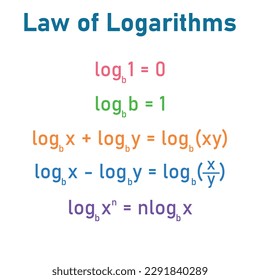 The basic law of logarithms with in mathematics. Log of 1, log of the same number as base, product,quotient and power rule.