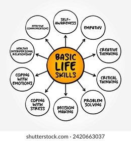 Basic Life Skills - abilities for adaptive and positive behaviour that enable humans to deal effectively with the challenges of life, mind map text concept background
