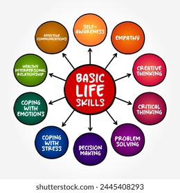 Basic Life Skills - abilities for adaptive and positive behaviour that enable humans to deal effectively with the challenges of life, mind map text concept background