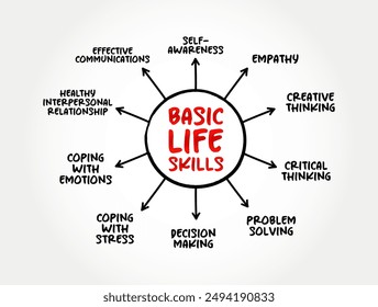 Basic Life Skills - abilities for adaptive and positive behaviour that enable humans to deal effectively with the challenges of life, mind map text concept background