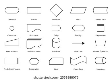 símbolo de fluxograma de linha básico com significados para criar o fluxograma
