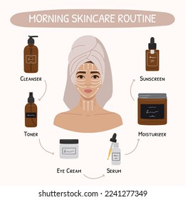 Basic morning skincare routine steps scheme. Facial massage direction infographic. Cleanser, tonner, serum, treatments, oil, cream, lotion product. Hand draw vector illustration 