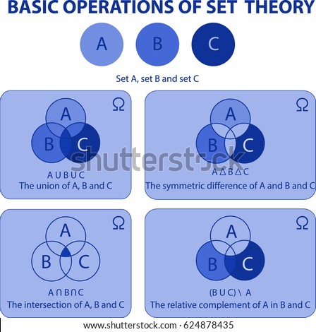 basic operations set theory venn diagrams stock vector royalty free three sets venn diagram