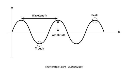 the basic properties of waves. parts of a wave. vector illustration