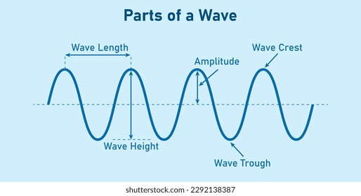 Las propiedades básicas de las olas. Partes del diagrama de ondas. Dirección del movimiento de onda. Reposo, valle, amplitud, altura y longitud de la onda. Ilustración vectorial aislada en fondo azul.