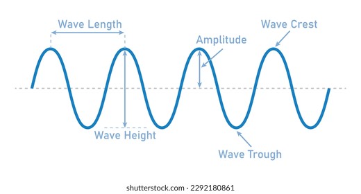 The basic properties of waves. Parts of wave diagram. Direction of wave motion. Crest, trough, amplitude, height and length of wave. Vector illustration isolated on white background.