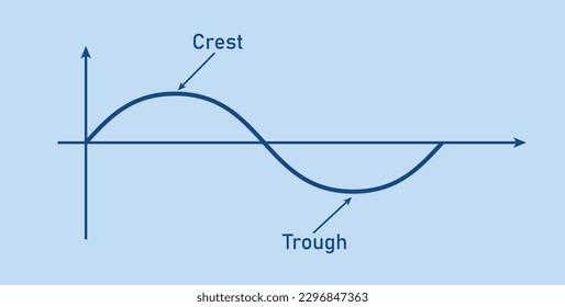 The basic properties of waves. Parts of wave diagram. Direction of wave motion. Crest, trough, amplitude, height and length of wave. Vector illustration isolated on white background.