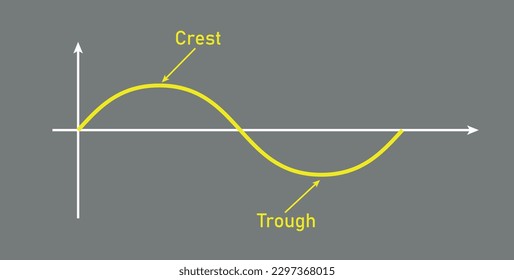 The basic properties of waves. Parts of wave diagram. Direction of wave motion. Crest, trough, amplitude, height and length of wave. Vector illustration isolated on white background.