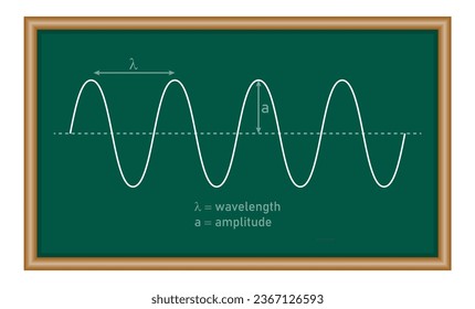 The basic properties of waves. parts of a wave. Scientific vector illustration isolated on chalkboard.