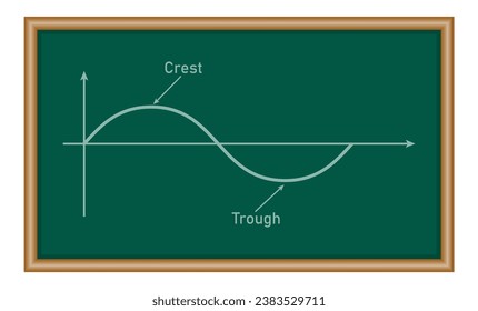 Las propiedades básicas de las olas. Partes del diagrama de ondas. Dirección del movimiento de onda. Reposo, valle, amplitud, altura y longitud de la onda. Ilustración vectorial aislada en fondo blanco.