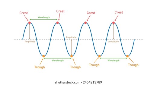 The basic properties of waves in physics. Parts of a transverse wave.