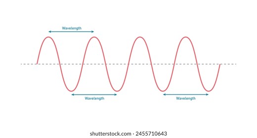 Las propiedades básicas de las ondas en la física. Partes de una onda transversal.