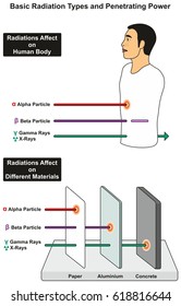 Basic Radiation Types and Penetrating Power infographic Diagram with example of its affect on human body and different materials including alpha beta particles gamma ray xray for science education