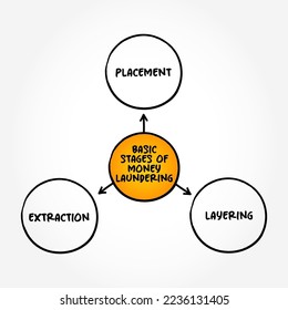 Basic stages of money laundering (process of concealing the origin of money, obtained from illicit activities) mind map text concept background