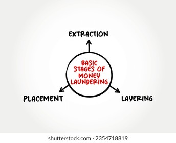 Basic stages of money laundering (process of concealing the origin of money, obtained from illicit activities) mind map text concept background