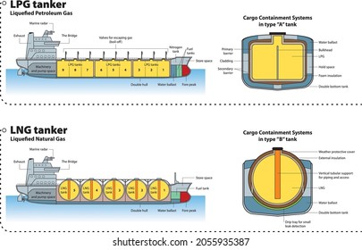 The basic visual differences between LPG (Liquefied Petroleum Gas) and LNG (Lquefied Natural Gas) tanker, vector illustration - infographic, side view.