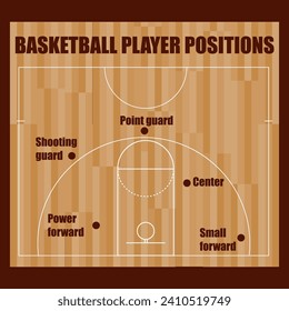 Campo de baloncesto y jugador de posición. Vector