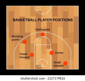 Basketball court with white line marking. Tactic for the team of players. Ball for play. Realistic playground top view with hardwood material floor. Flat vector illustration on black background