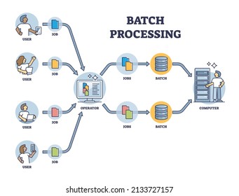 Batch Processing Method And Data Transactions In A Group Outline Diagram. Labeled Educational Scheme With Process Explanation And User, Job, Operator And Computer Automated Stages Vector Illustration.