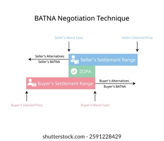 BATNA Negotiation Technique for Best Alternative To a Negotiated Agreement