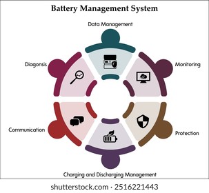 Battery Management System - Data management, Monitoring, Protection, Charging and Discharging Management, Communication, Diagnosis. Infographic template with icons and description placeholder