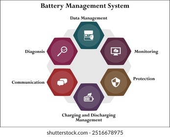 Sistema de Gestão de Bateria - Gestão de Dados, Monitorização, Proteção, Carga e Descarga, Comunicação, Diagnóstico. Modelo de infográfico com ícones e espaço reservado para descrição