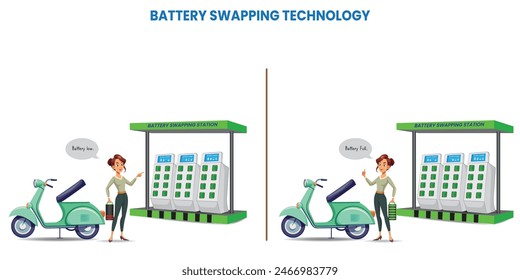 Battery swapping technology allows quick replacement of depleted batteries in electric vehicles with fully charged ones. This reduces downtime, extends vehicle range, and promotes EV adoption.