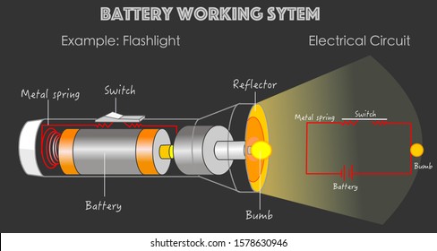 Battery Working System. Sample Flash Light. Electrical Circuit. Parts. Flashlight Circuit Diagram. Resistance Battery, Conductor Wire, Switch. Electric Current. Dark Back. Physics  Vector Illustration