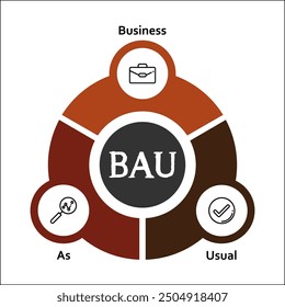 BAU - Business as Usual Akronym. Infografik-Vorlage mit Symbolen und Beschreibungsplatzhalter