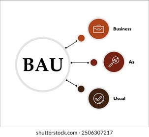 BAU - Business as Usual Akronym. Infografik-Vorlage mit Symbolen und Beschreibungsplatzhalter