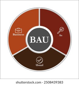 BAU - Business as Usual Akronym. Infografik-Vorlage mit Symbolen und Beschreibungsplatzhalter