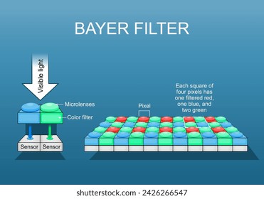 Bayer-Filter. Farbfilterfeld. Nahaufnahme des digitalen Bildsensors. RGB-Farbmodell. Pixelanordnung. CCD- und CMOS-Sensor.  Farbfilterung in der Digitalfotografie. Isometrischer flacher Vektor.