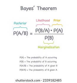 Bayes Teorem Probabilidad Teoría Estadísticas de vector ilustración infográfica