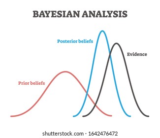 Bayesian analysis example model, vector illustration labeled graph lines. Decision making approach for drawing evidence based conclusions about hypothesis. Prior and posterior beliefs relationship.