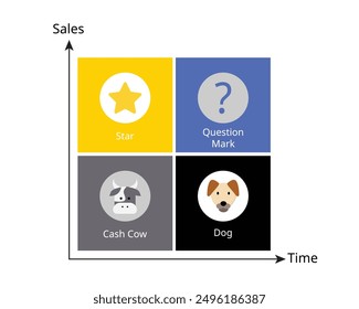 The BCG growth share matrix contains four distinct categories dog, cash cow, star, and question mark