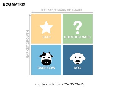 Matriz BCG ou Matriz de Compartilhamento de Crescimento. Modelo de projeto de infográfico de negócios para analisar a concorrência atual e futura. Estrutura do modelo de ferramenta estratégica.