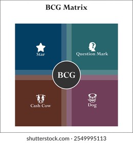 BCG Matrix - Estrella, signo de interrogación, vaca de efectivo, perro. Plantilla de infografía con iconos y marcador de posición de descripción