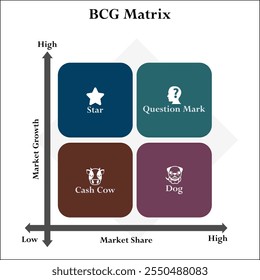 BCG Matrix - Estrella, signo de interrogación, vaca de efectivo, perro. Plantilla de infografía con iconos y marcador de posición de descripción